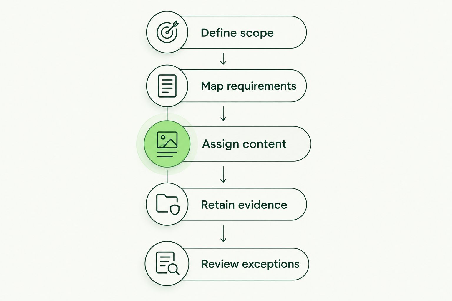 Five steps connecting client scope, requirement mapping, training, evidence, and exception review