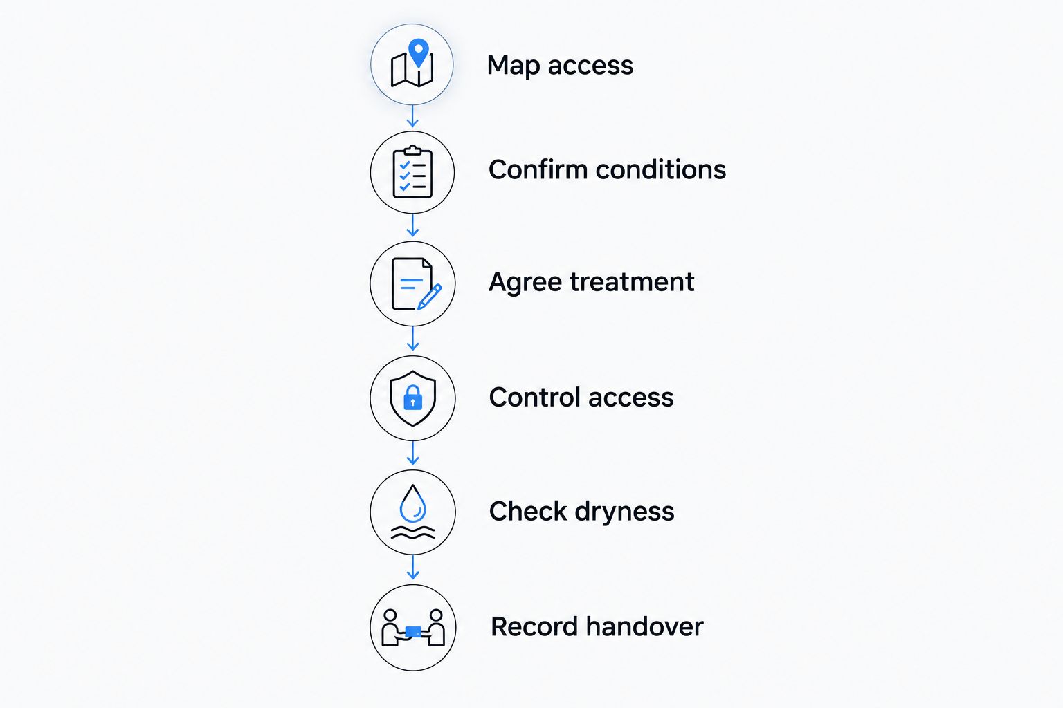 Cleaning handover sequence from access planning through drying checks to recorded reopening instructions
