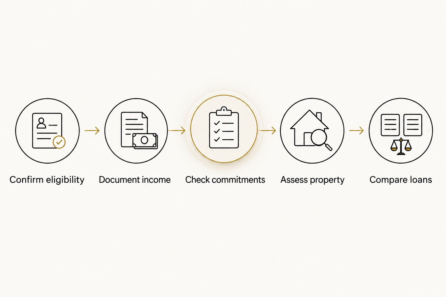 Five checks for a dentist seeking a home loan with an LMI waiver