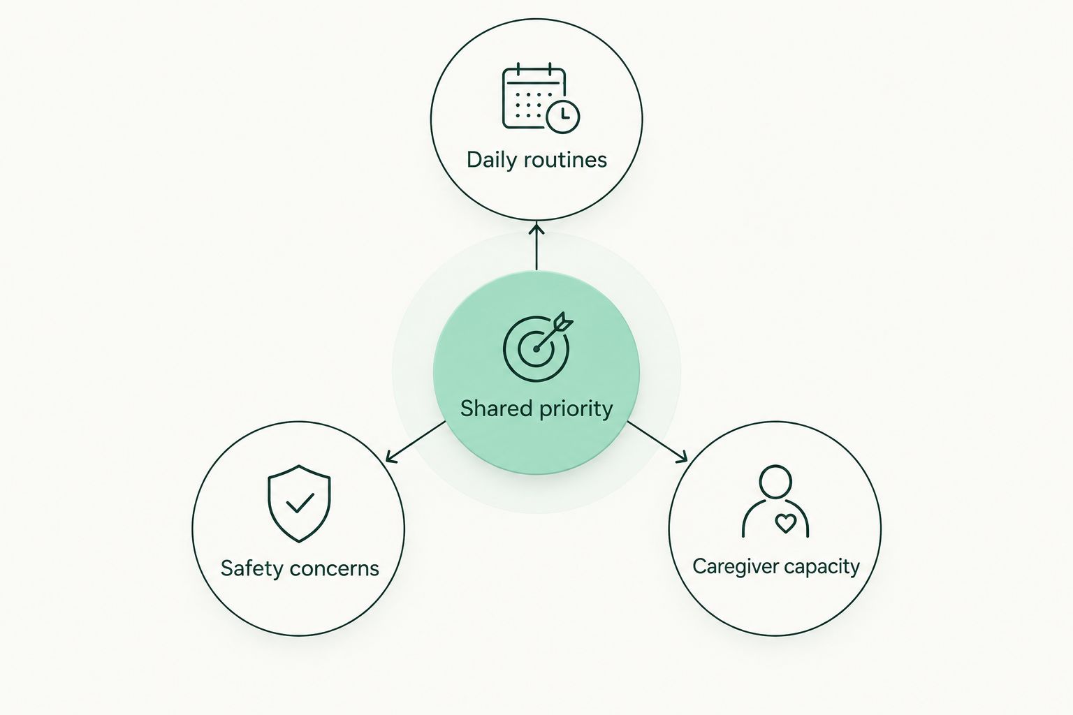 A shared priority connected to daily routines, safety concerns, and caregiver capacity