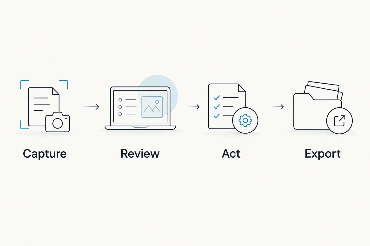 Four evaluation steps: capture audio, review the transcript, act on the output, and export the record.