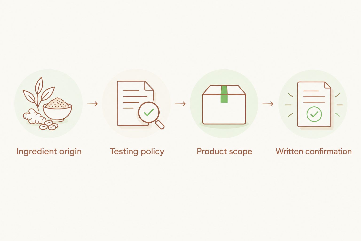 Four checks for fragrance claims: ingredient origin, testing policy, product scope, and written confirmation.