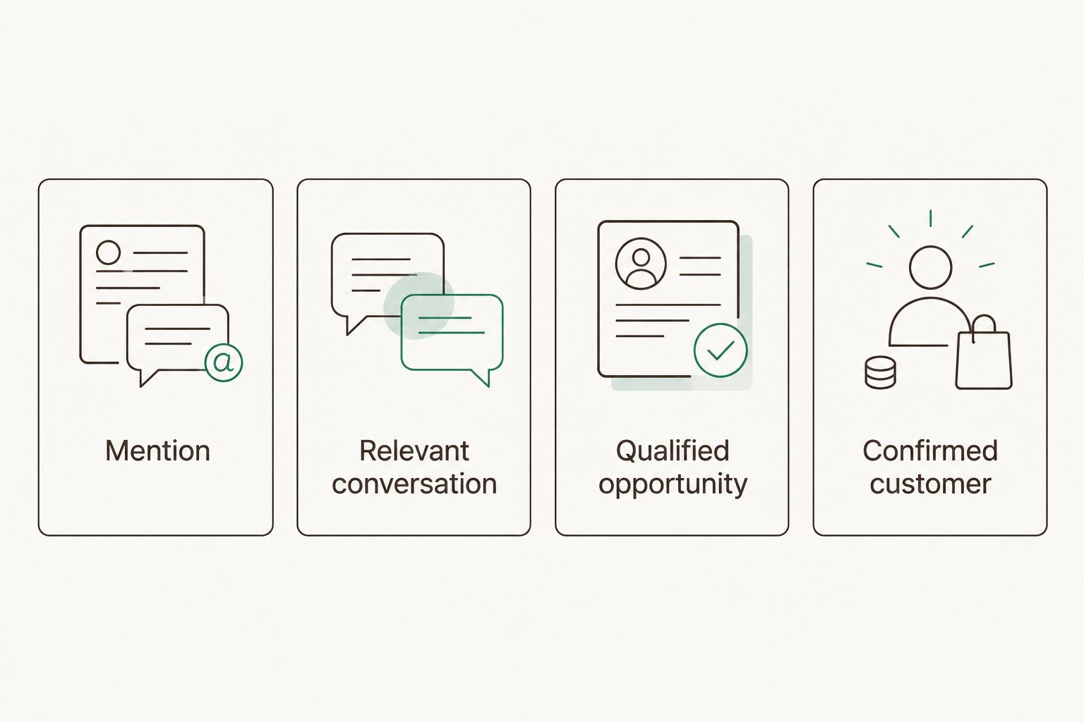 Four separate evidence categories from mention to confirmed customer