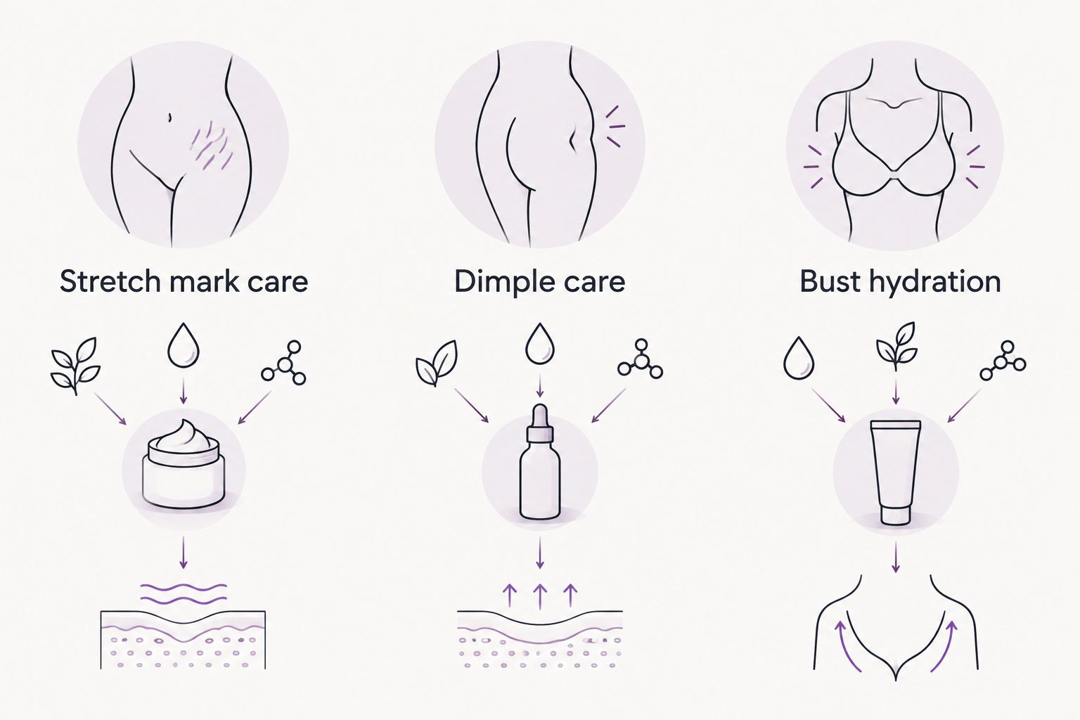Three separate body-care purposes: stretch mark care, dimple care, and bust hydration