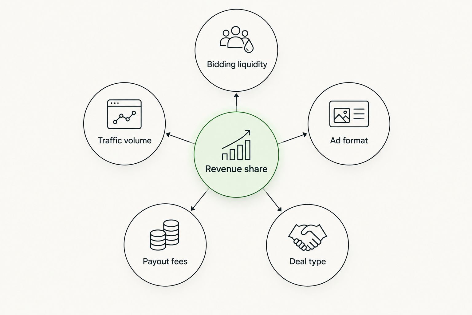 Hub and spoke diagram showing five factors that influence ad network revenue share