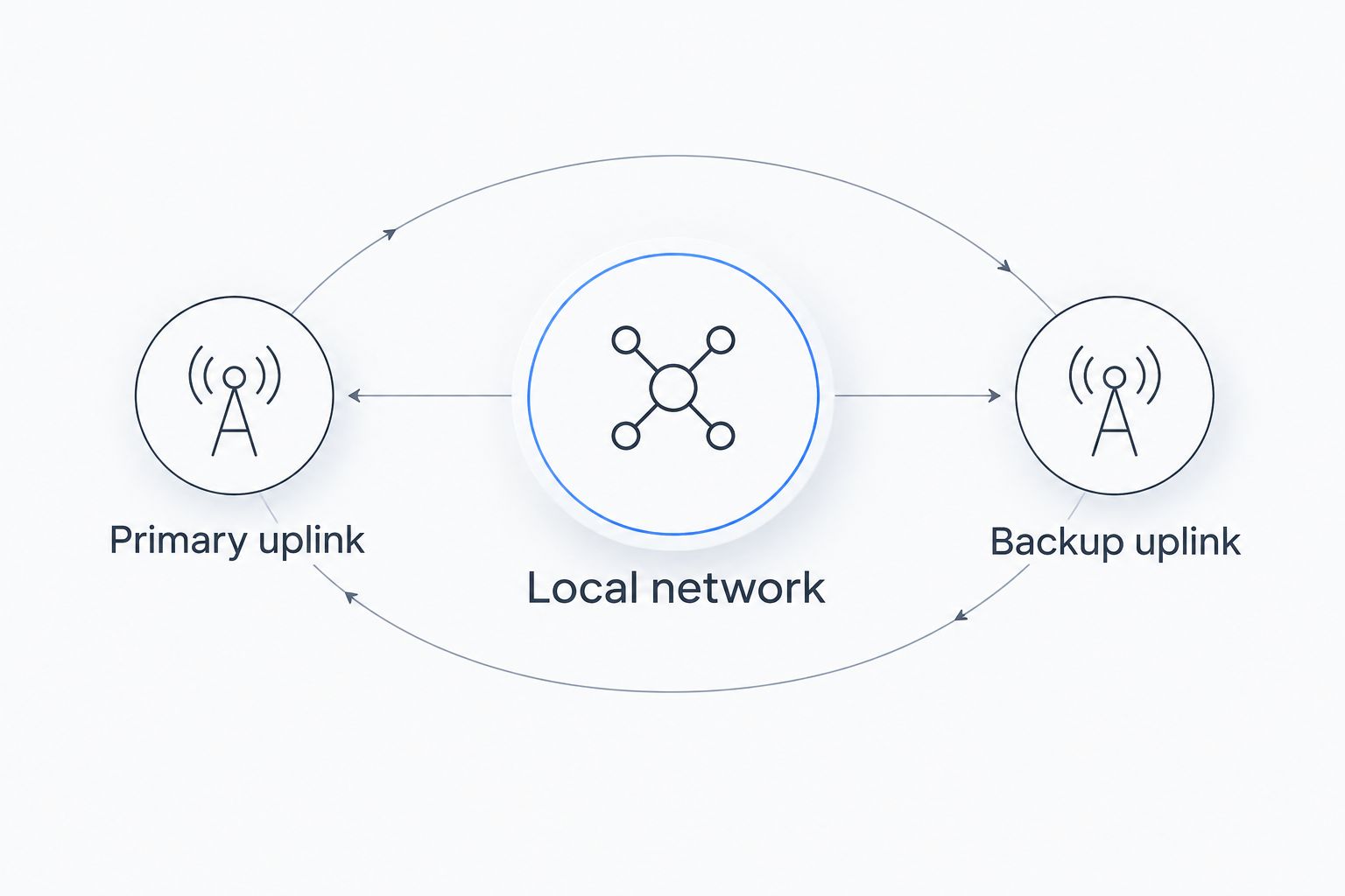 A local network connected to a primary uplink and a separate backup uplink