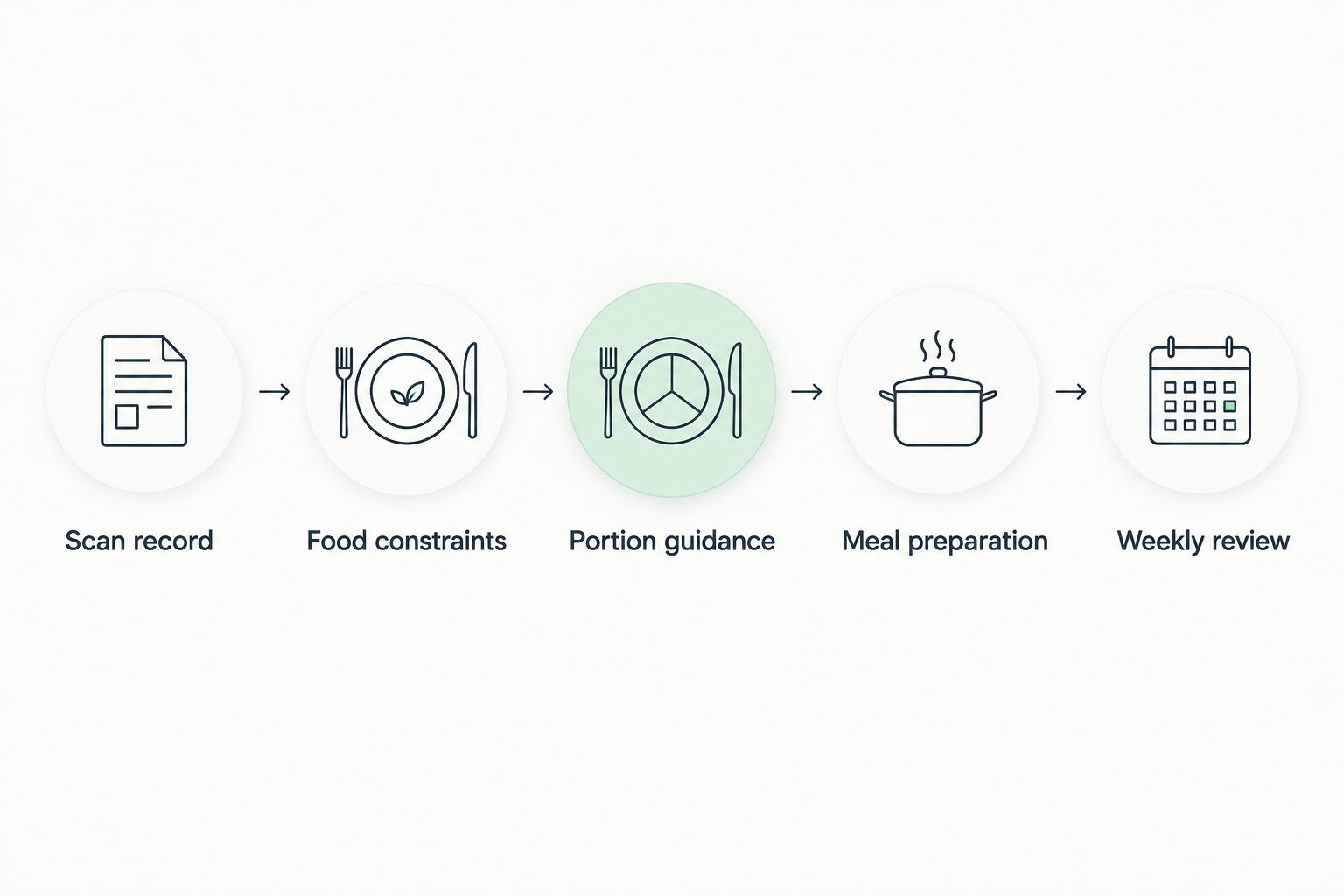 Five connected steps from recording the scan to reviewing meal-plan execution