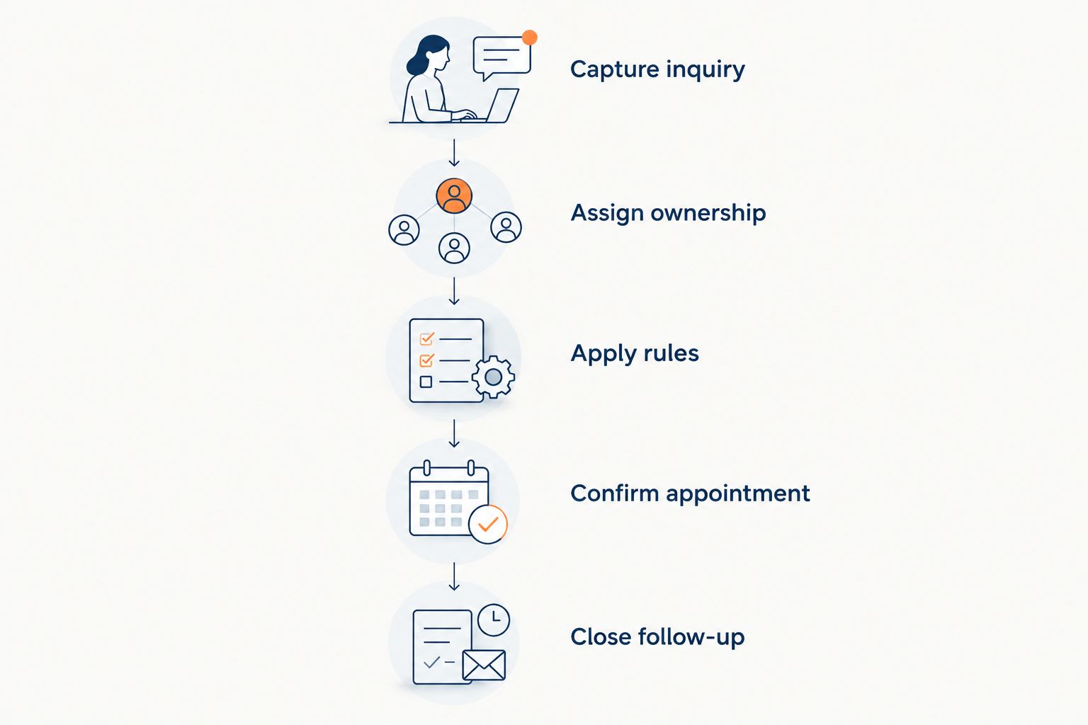 Lead response sequence from inquiry capture through ownership, booking rules, appointment confirmation, and follow-up closure.