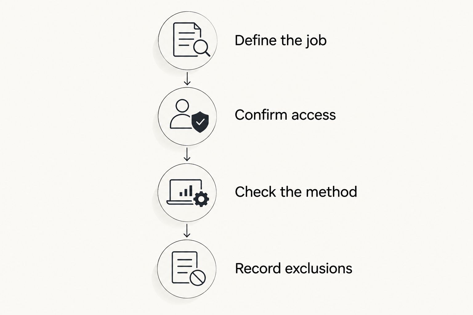 Four checks for booking bin cleaning, from defining the job to recording exclusions