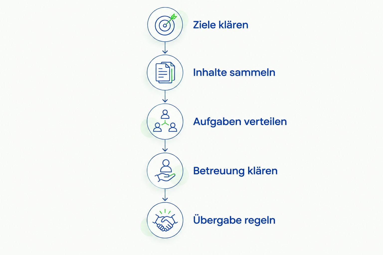 Ablauf vom Klären der Website-Ziele bis zur geregelten Übergabe