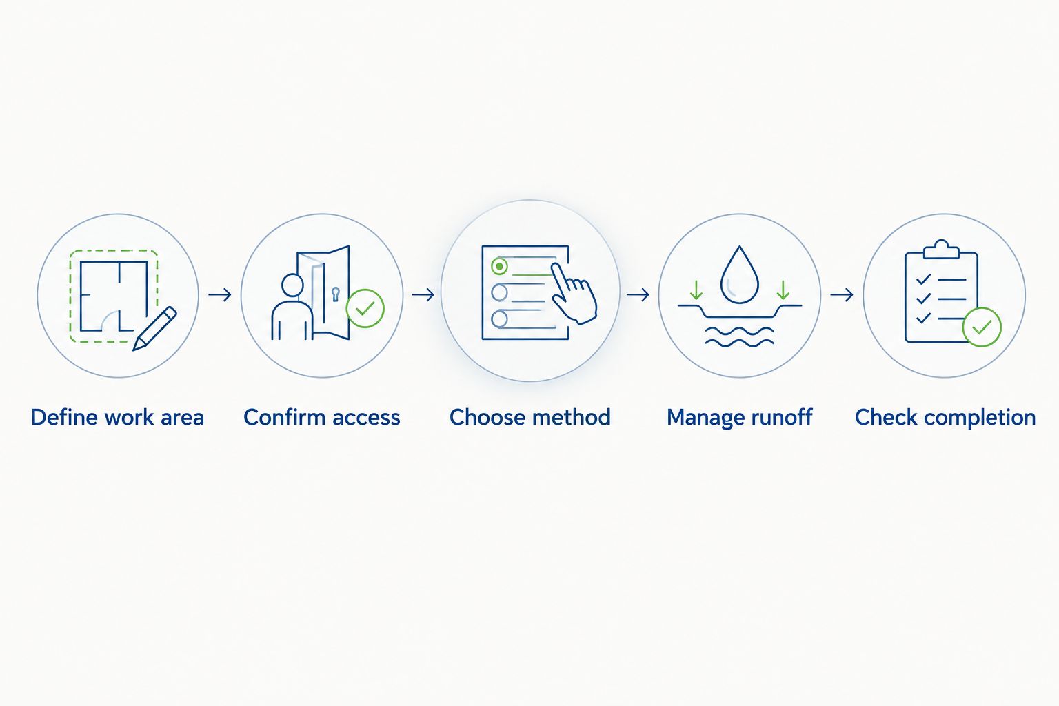 Work-planning sequence from defining the cleaning area to checking completion