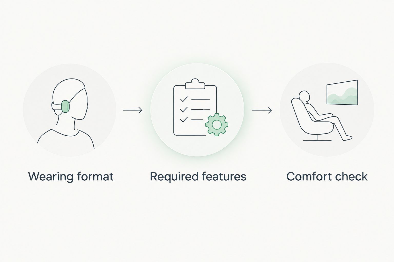 Three purchase checks: wearing format, required features, and comfort check
