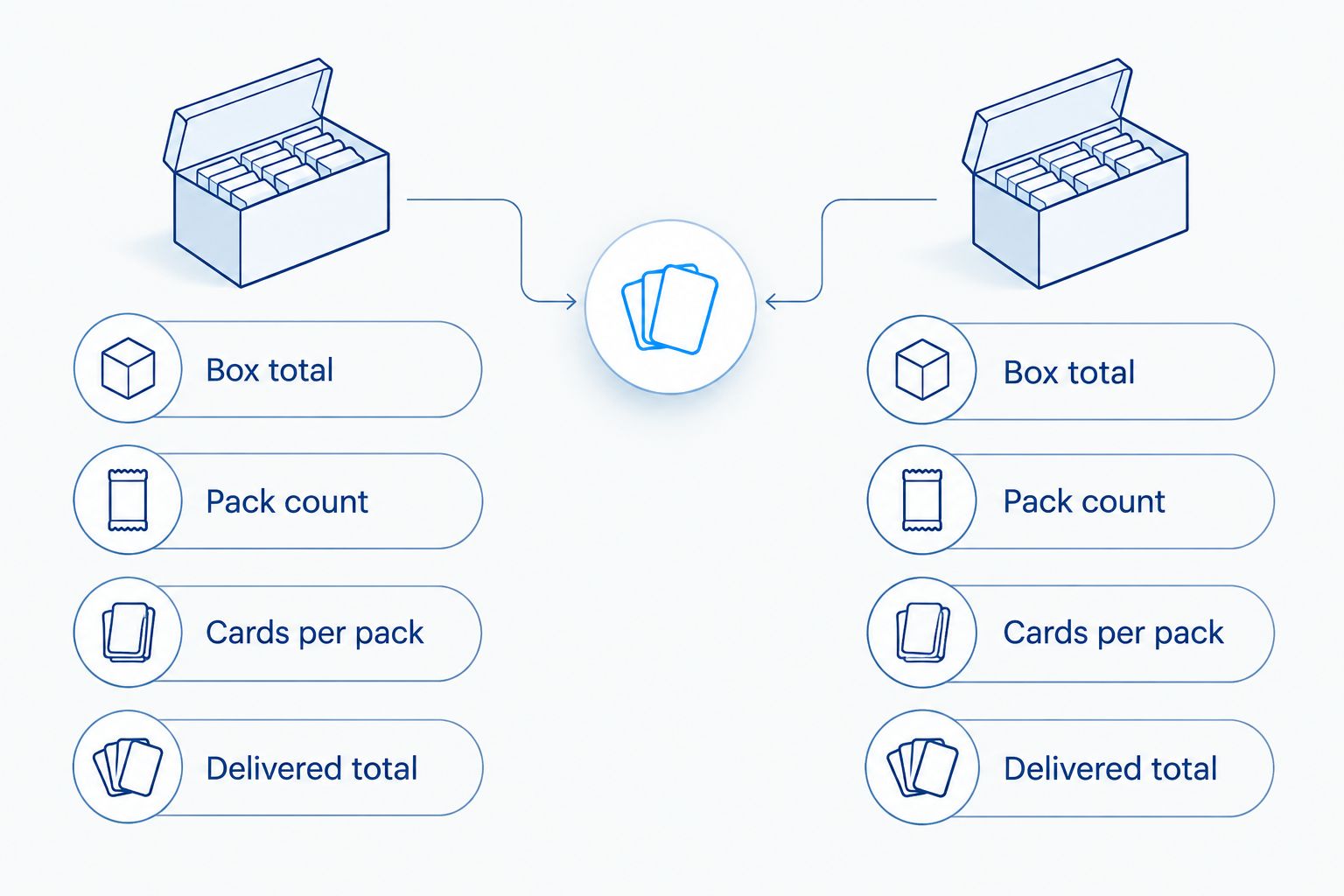 Side-by-side checklist comparing box total, pack count, cards per pack and delivered total