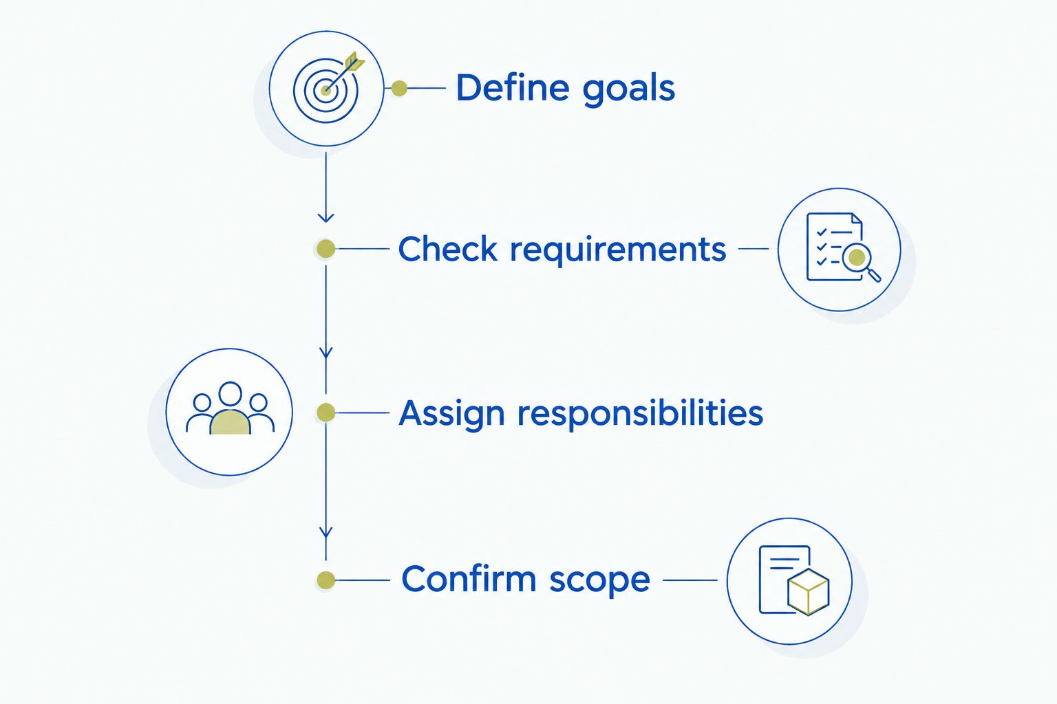 Four stages for choosing college admissions counseling, from defining goals to confirming scope