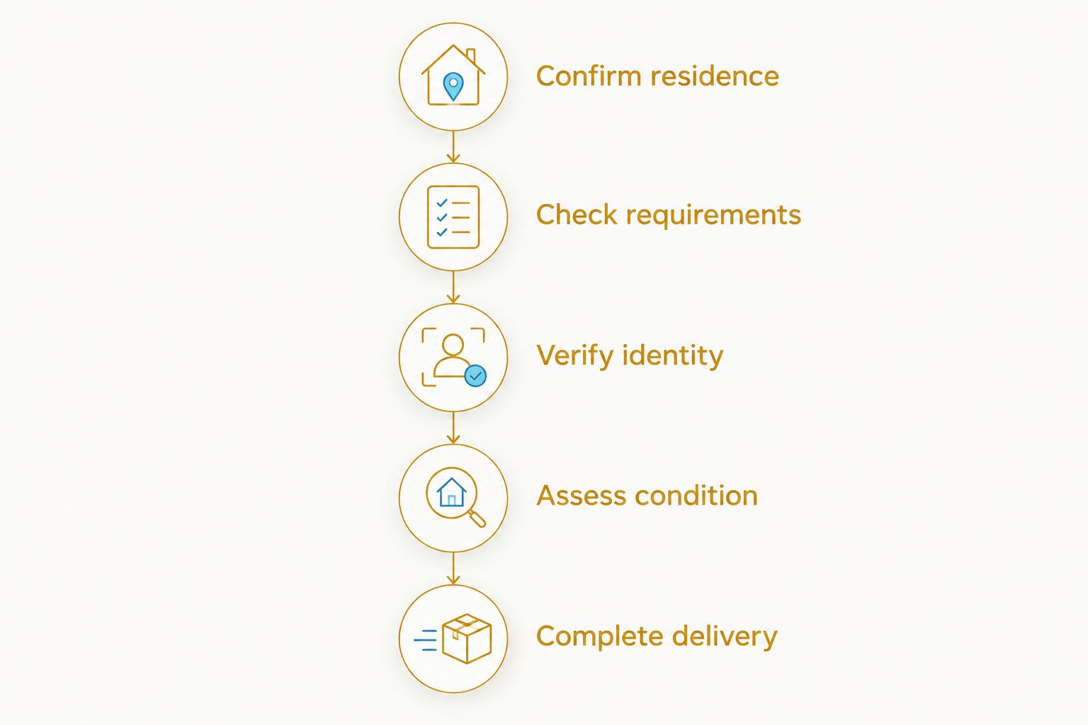 Five checks from confirming residence through completing lawful delivery