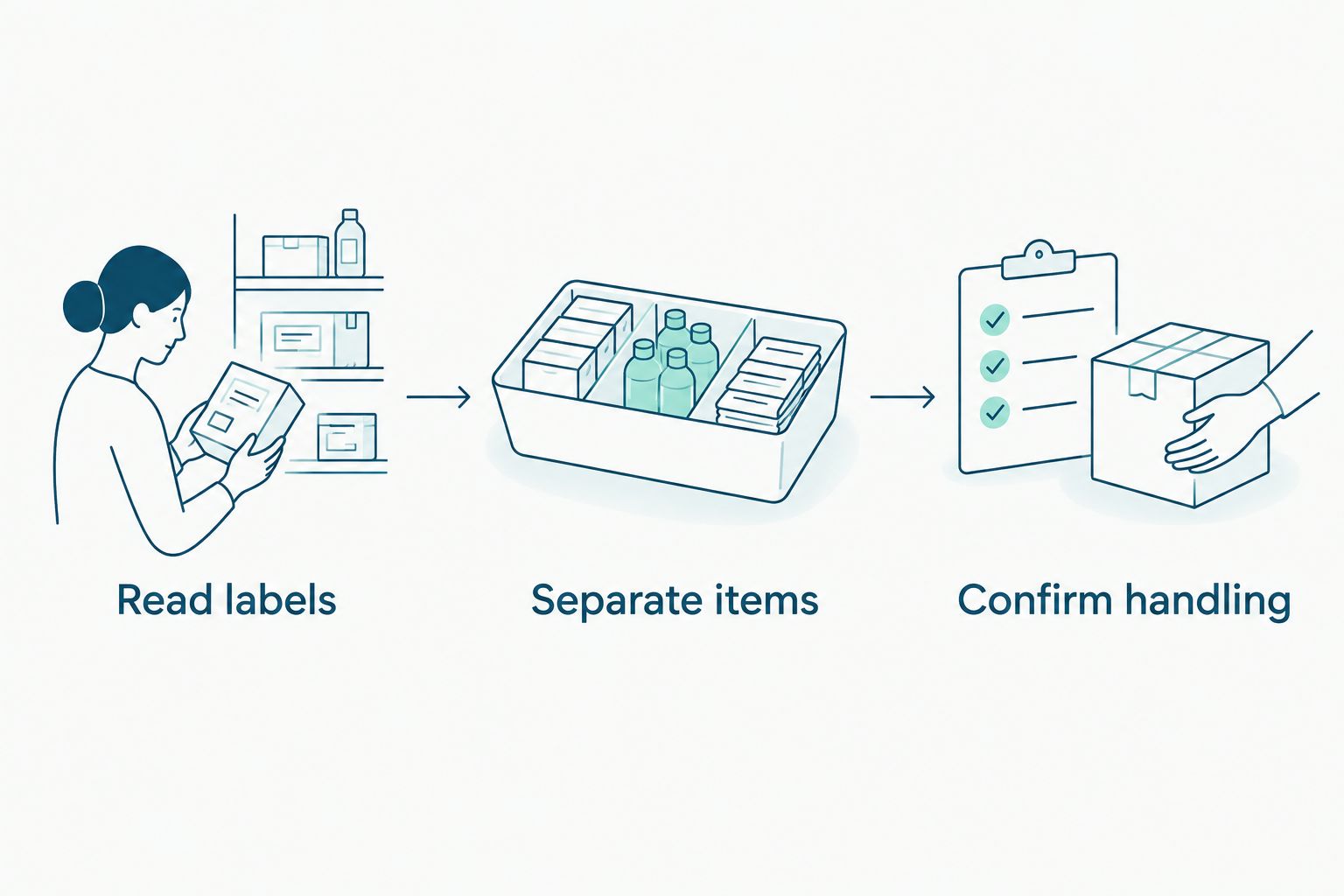 Three preparation steps: read labels, separate items, and confirm handling.