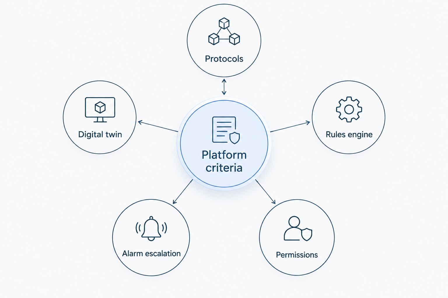 Hub and spoke diagram of iot platform evaluation criteria for grocery stores