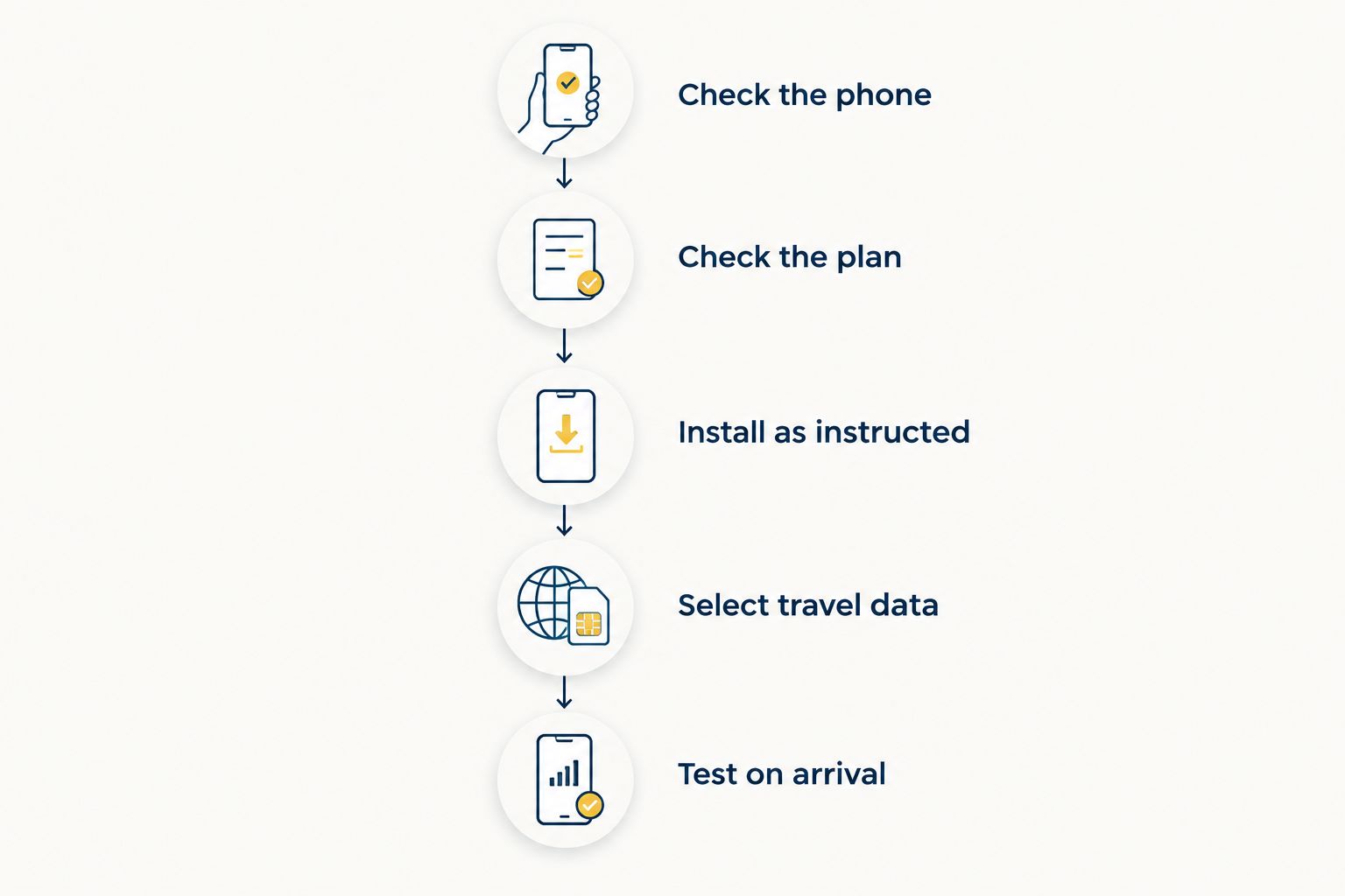 Five preparation steps from checking phone compatibility to testing the travel data connection