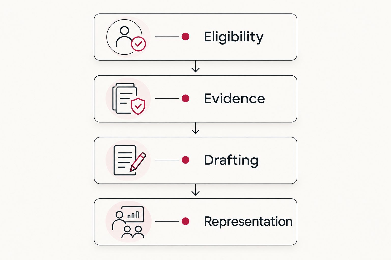Four checks for choosing application help: eligibility, evidence, drafting and representation.
