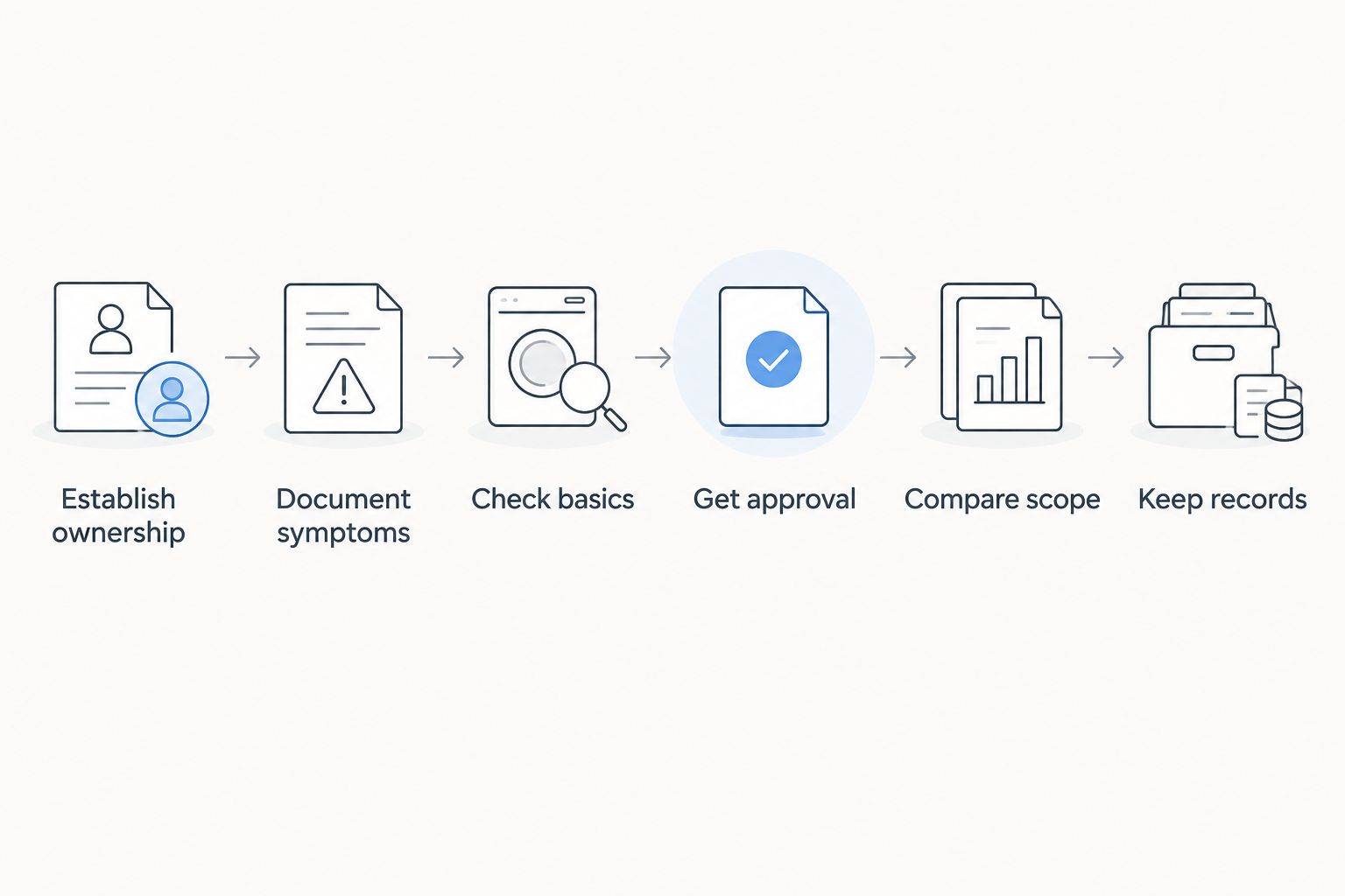 Repair process from establishing appliance ownership to keeping the completed service record.