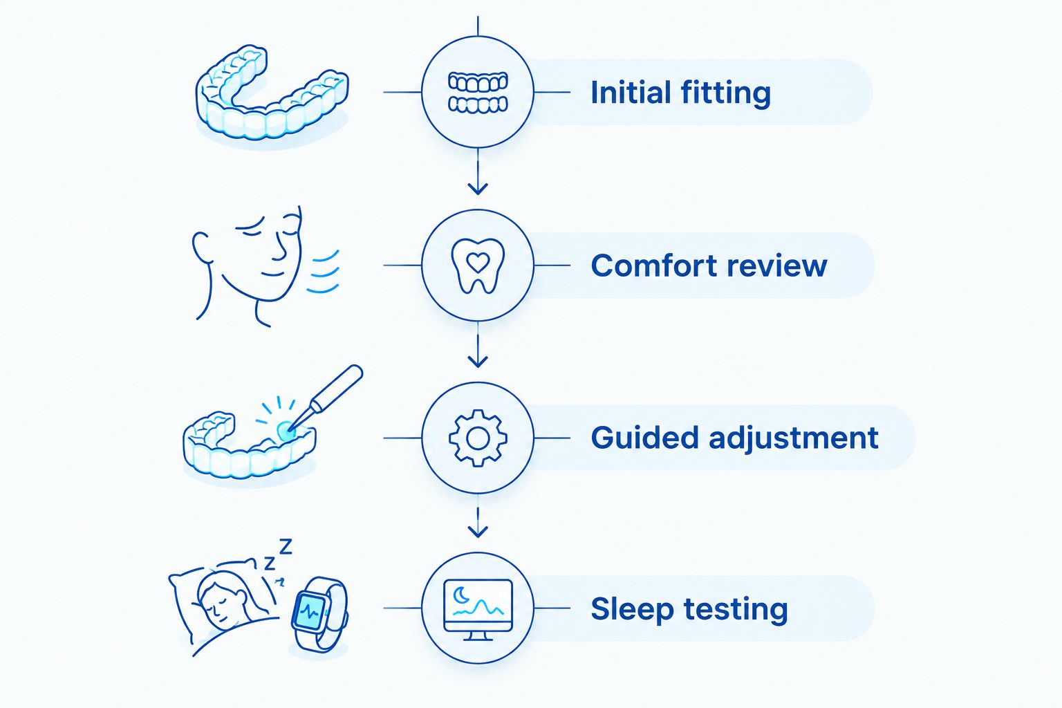 Four phases from oral appliance fitting through comfort review, guided adjustment, and sleep testing
