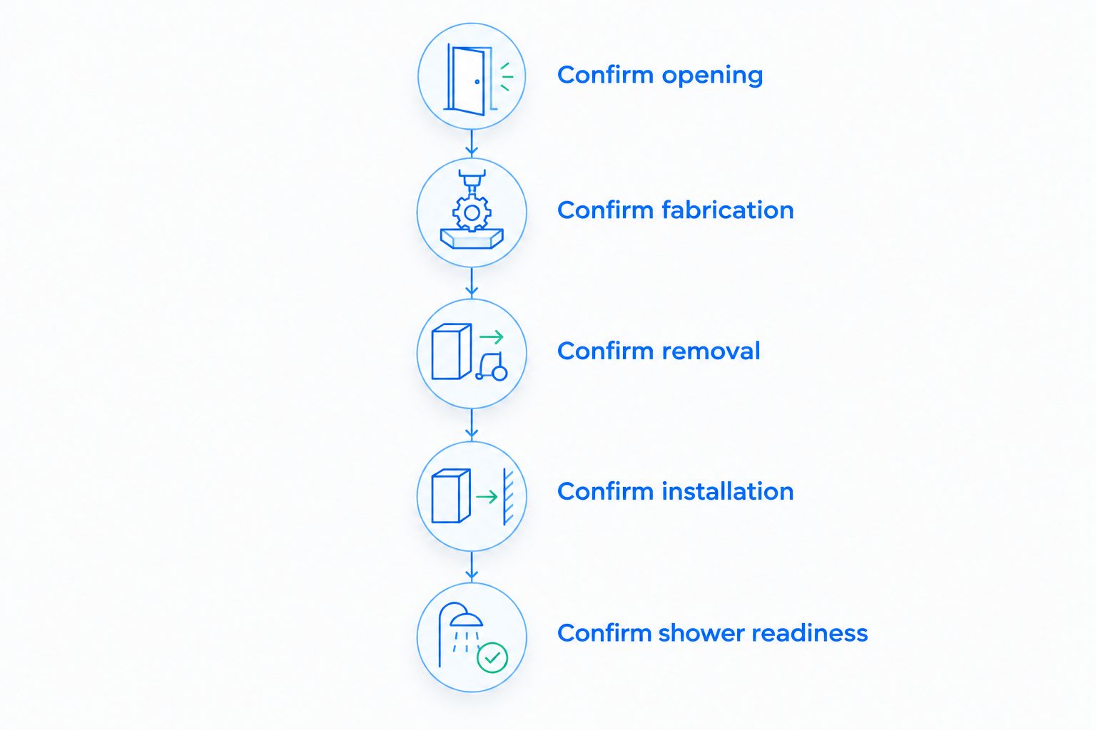 Timeline separating opening checks, fabrication, removal, installation, and shower readiness