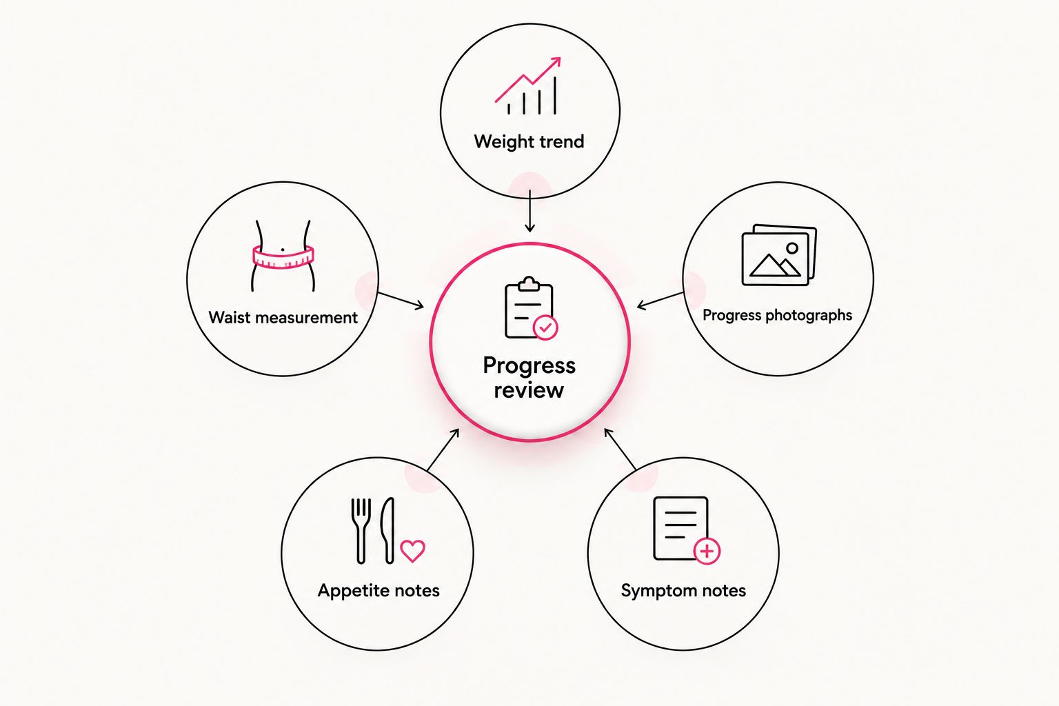 Progress review combining weight, waist measurements, photographs, appetite notes, and symptom notes.