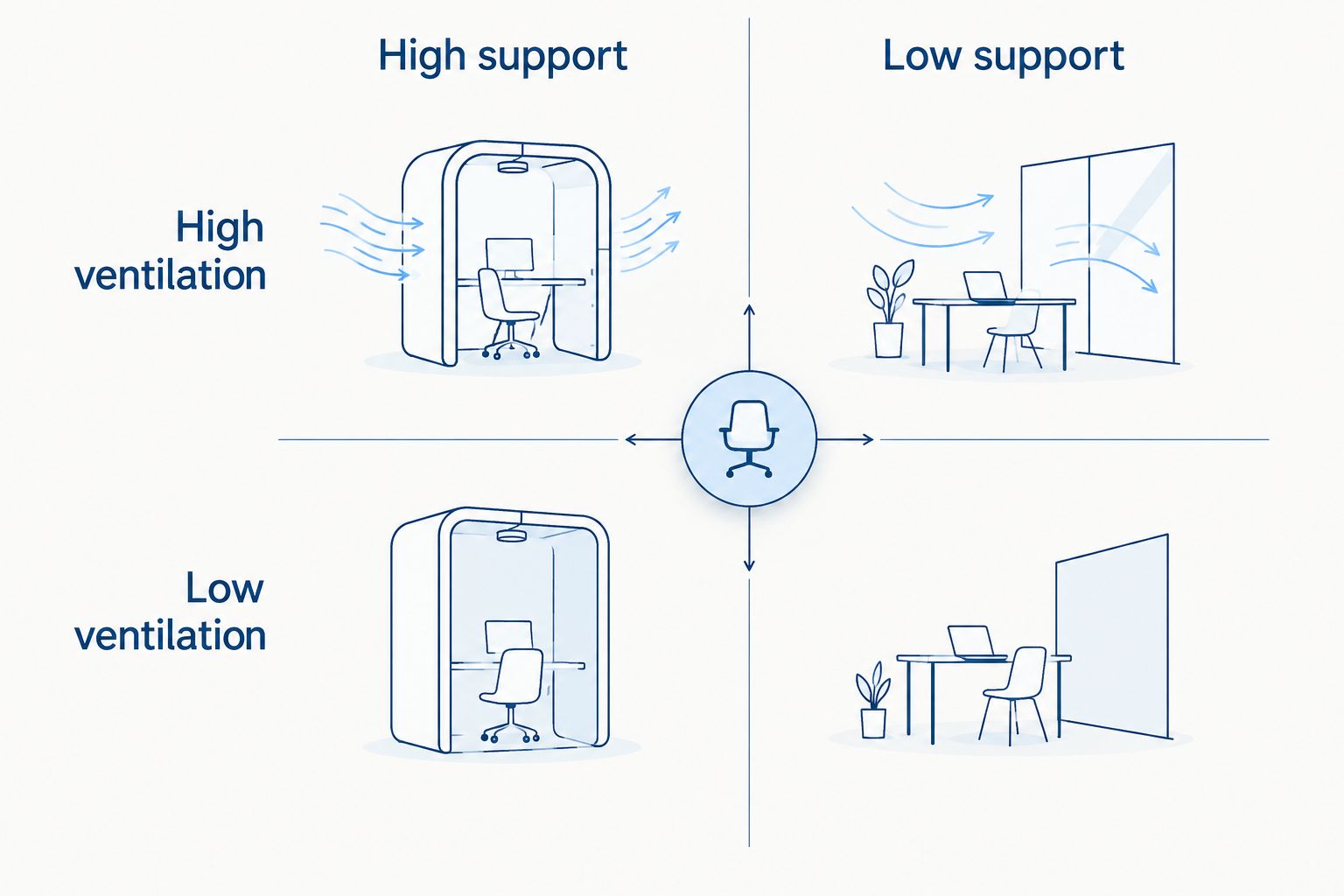 2x2 matrix comparing dog carrier support and ventilation levels