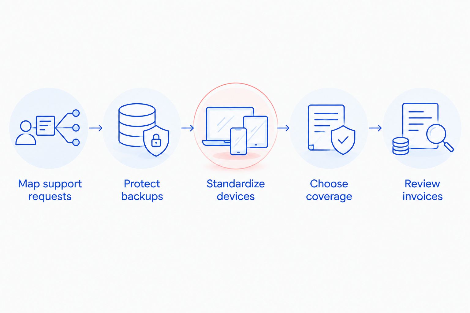 Sequence for reviewing support requests, backups, devices, coverage, and invoices