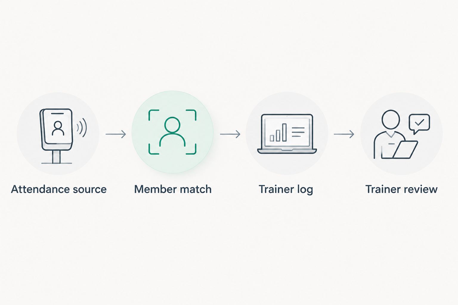 Attendance records move through member matching into a trainer log and trainer review.