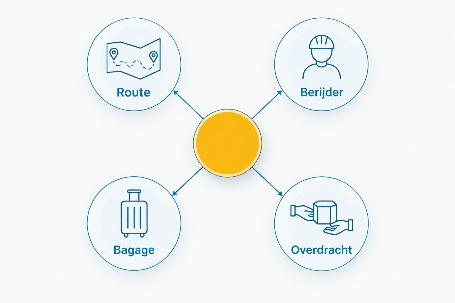 Vier onderdelen van het vlootplan: route, berijder, bagage en overdracht