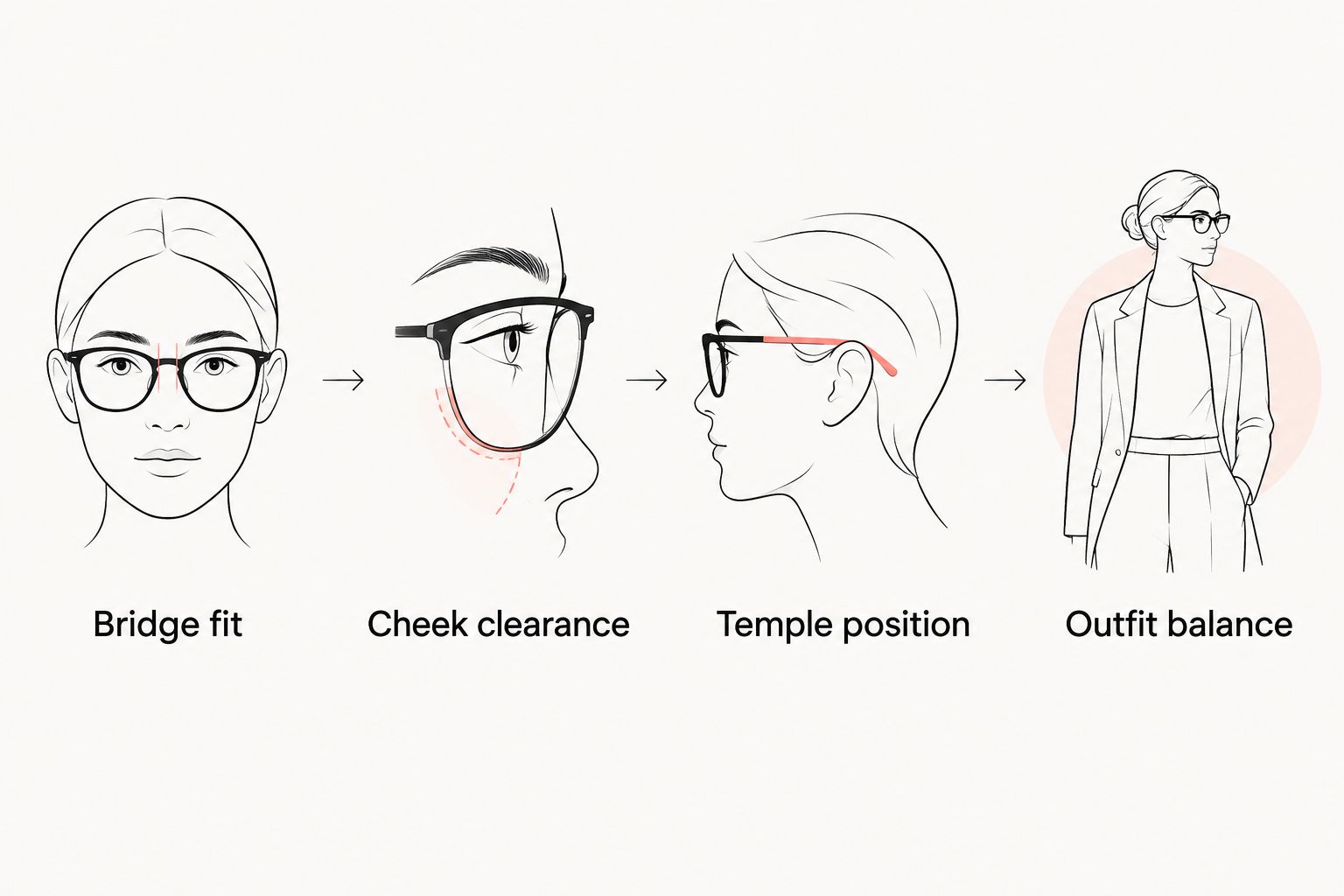 Four checks for sunglasses: bridge fit, cheek clearance, temple position and outfit balance.