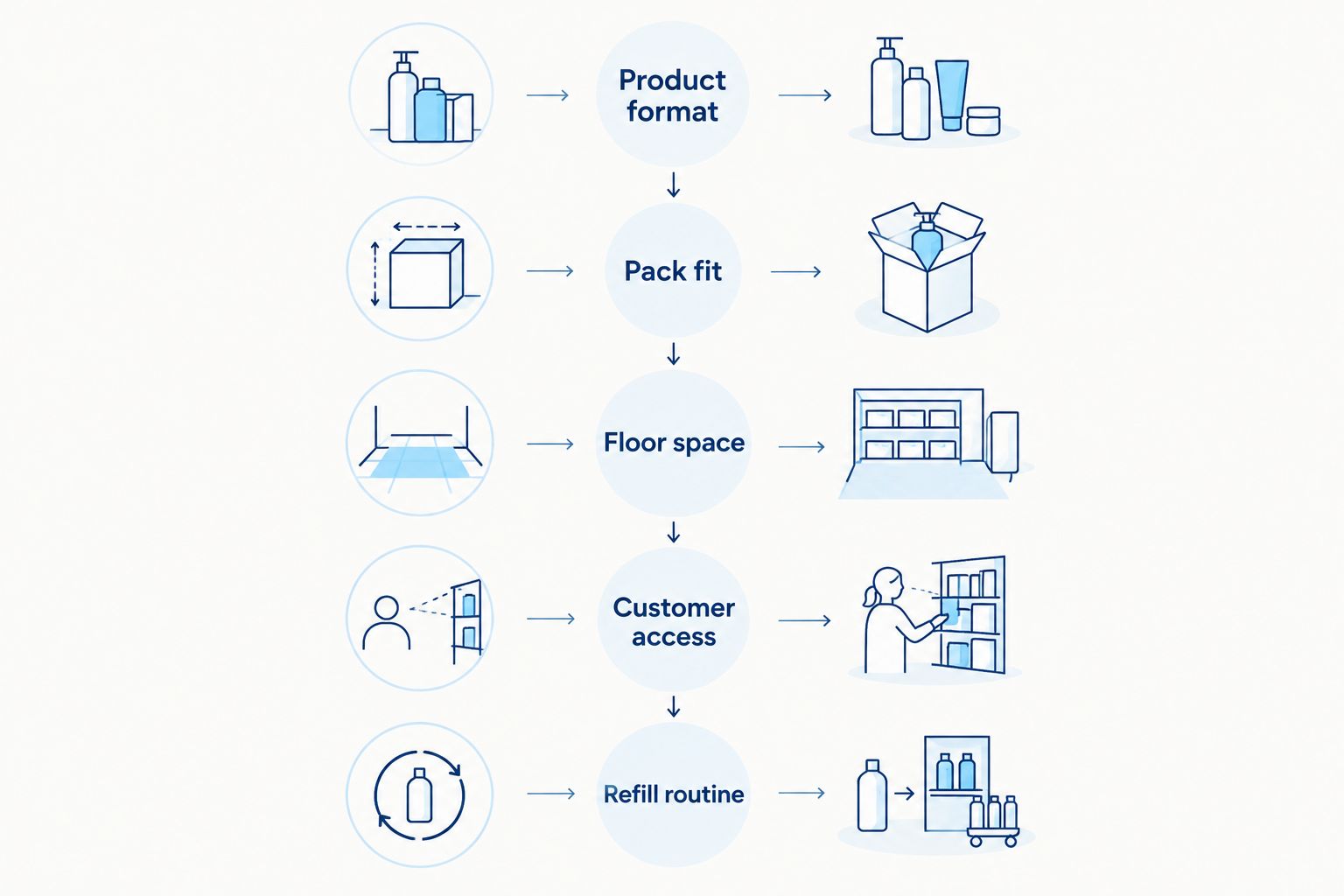 Five buying checks from product format through to the refill routine