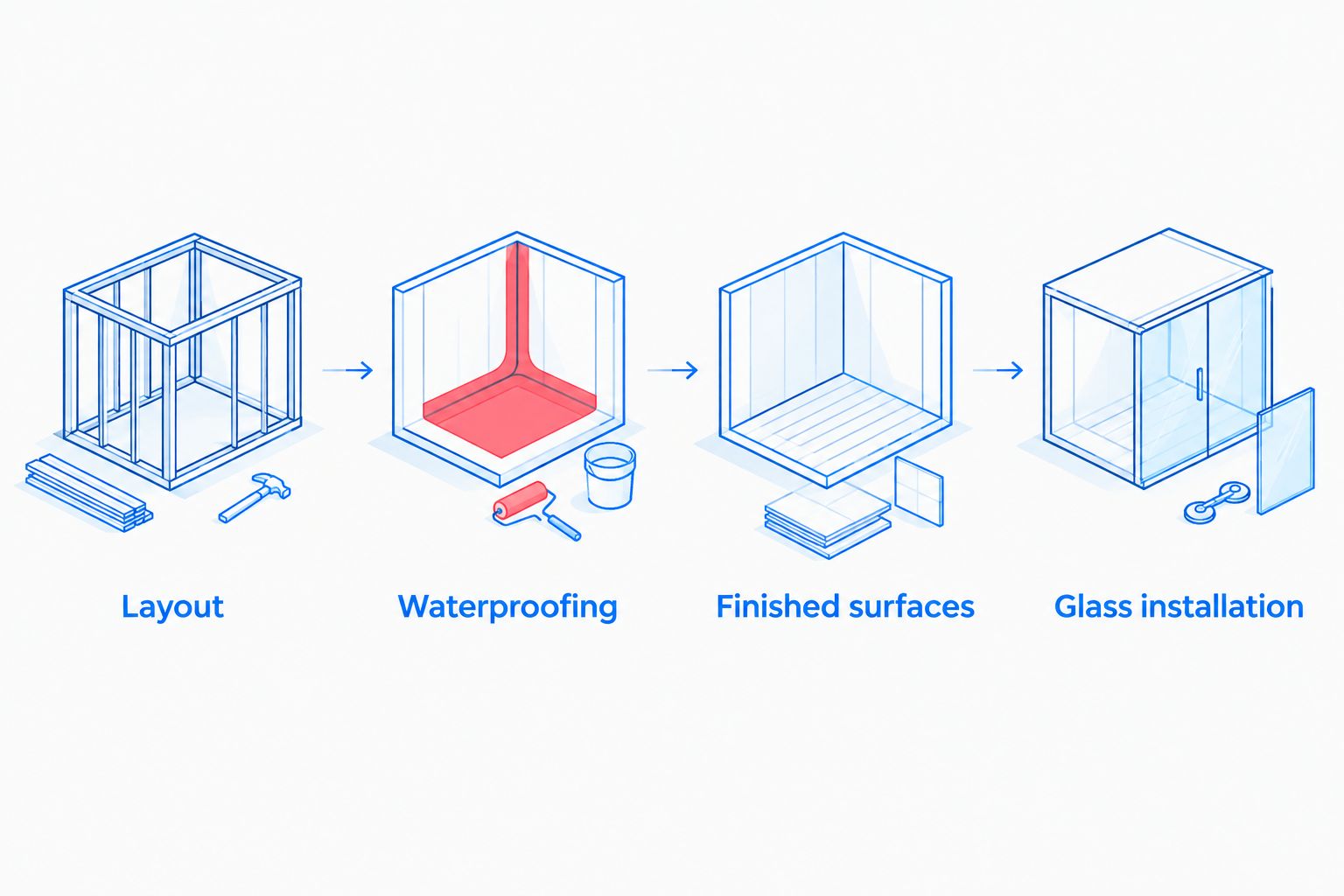 Installation sequence from layout through waterproofing and finished surfaces to glass installation
