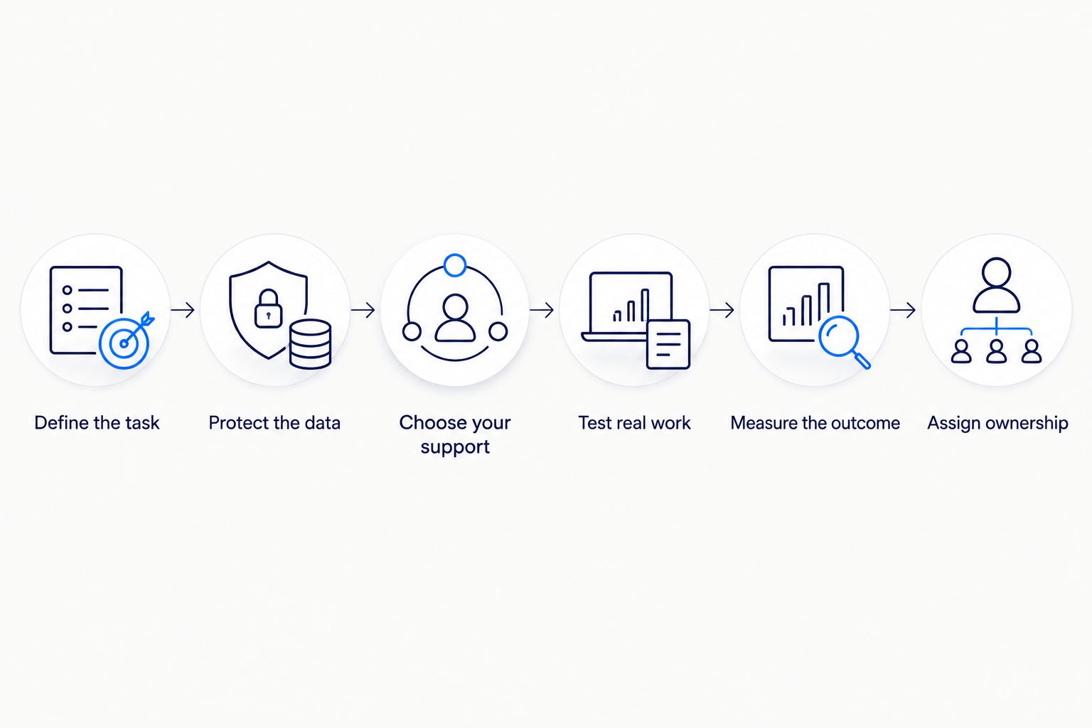 Six steps from defining a nonprofit AI task to assigning long-term ownership