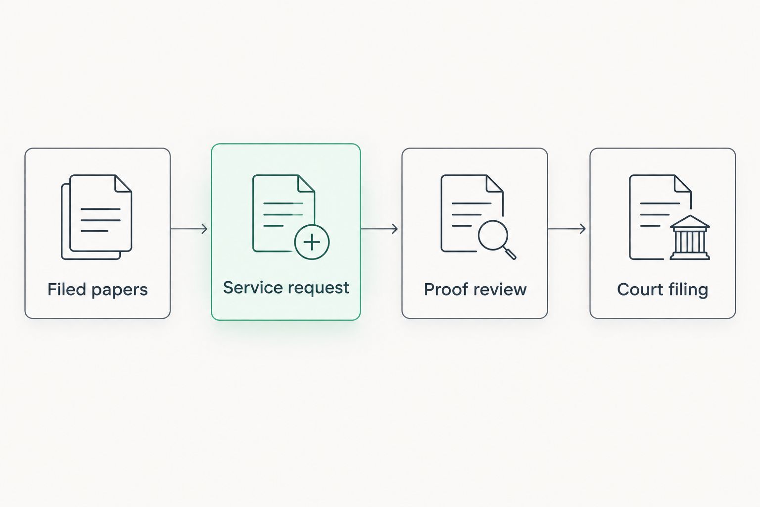 Four-stage small claims workflow from filed papers through service request, proof review, and court filing.