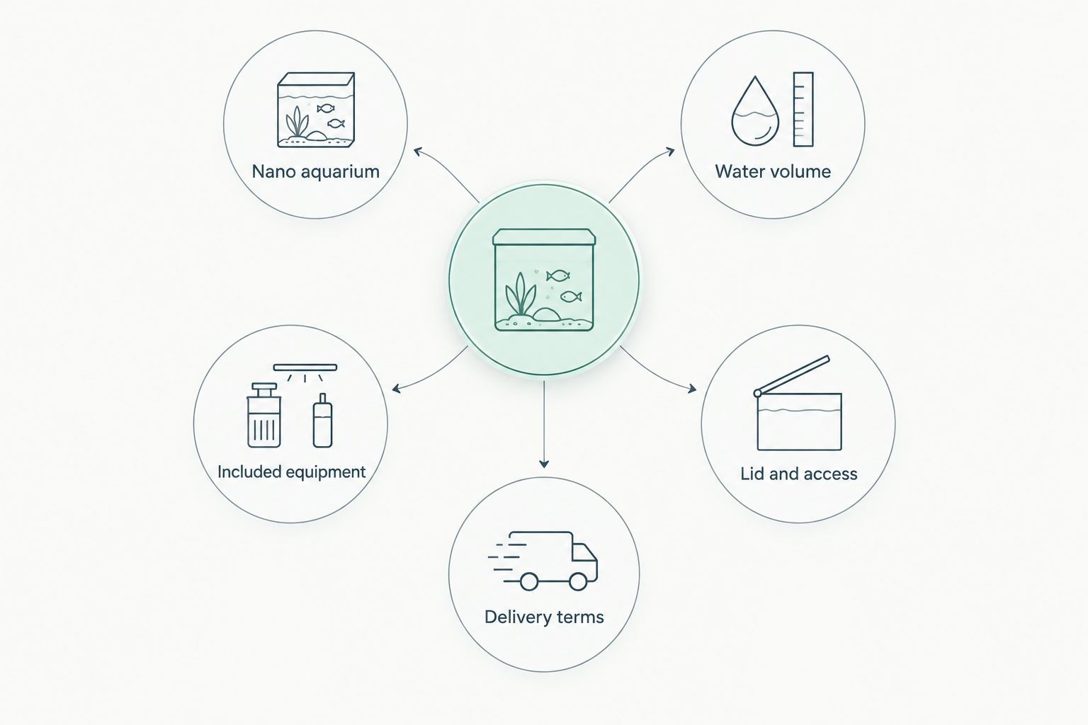 Nano aquarium buying criteria: water volume, included equipment, lid access and delivery terms