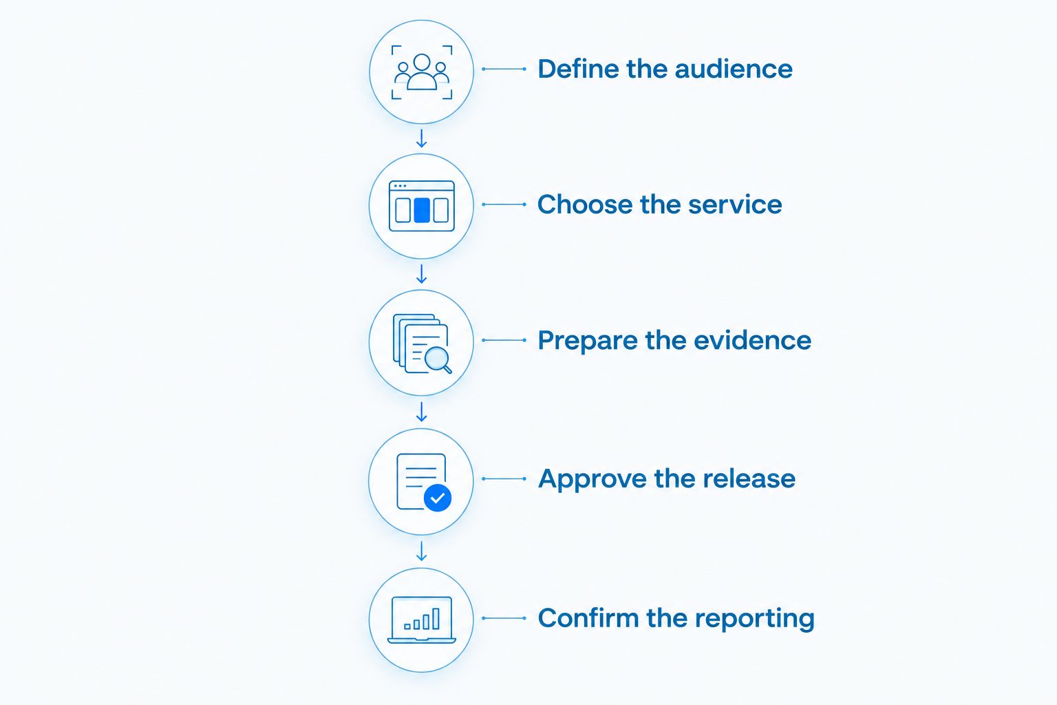 Five stages for preparing and approving an ecommerce press release campaign