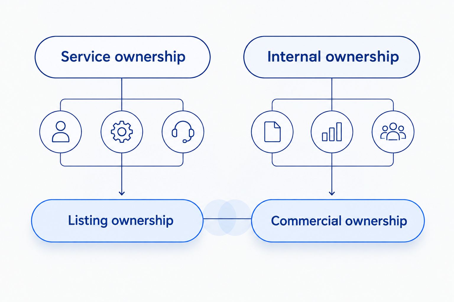 Service ownership and internal ownership compared with listing and commercial responsibilities