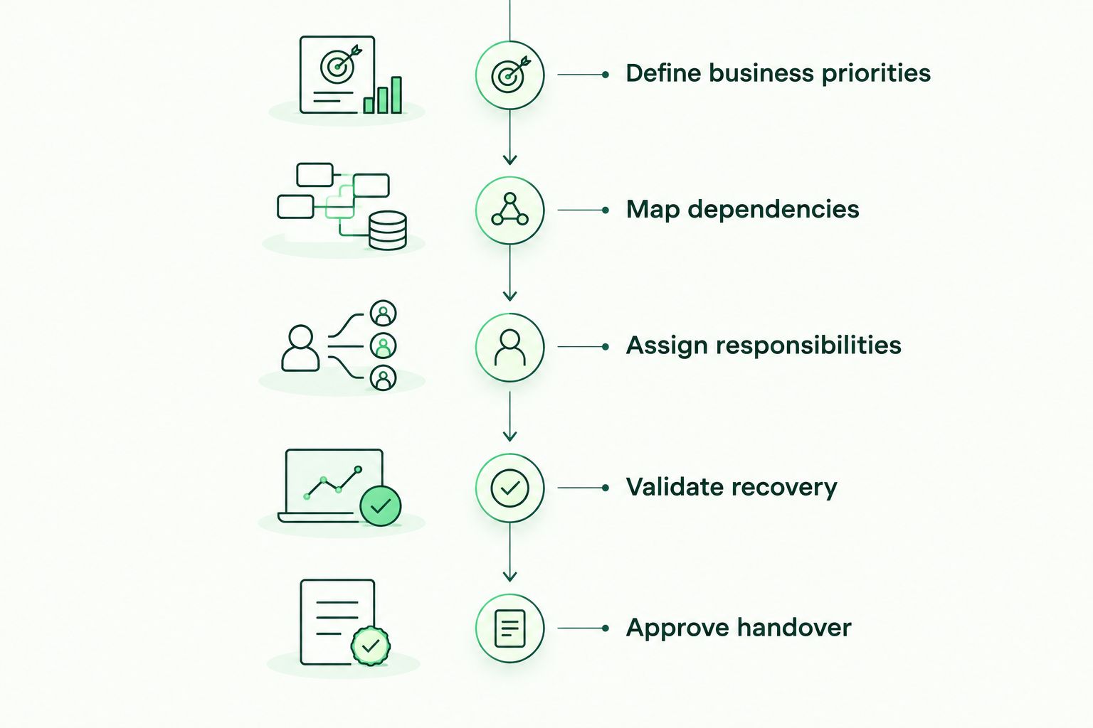 Migration planning phases from business priorities through dependencies, responsibilities, recovery and handover