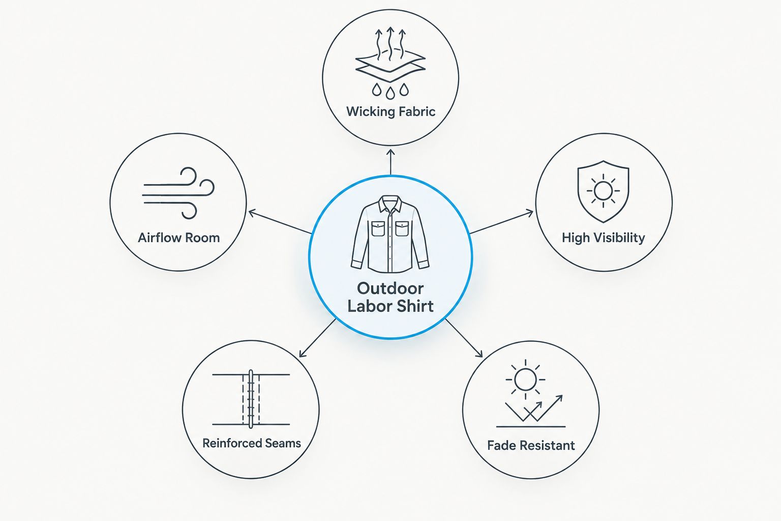 Diagram showing five criteria orbiting a central outdoor labor shirt hub