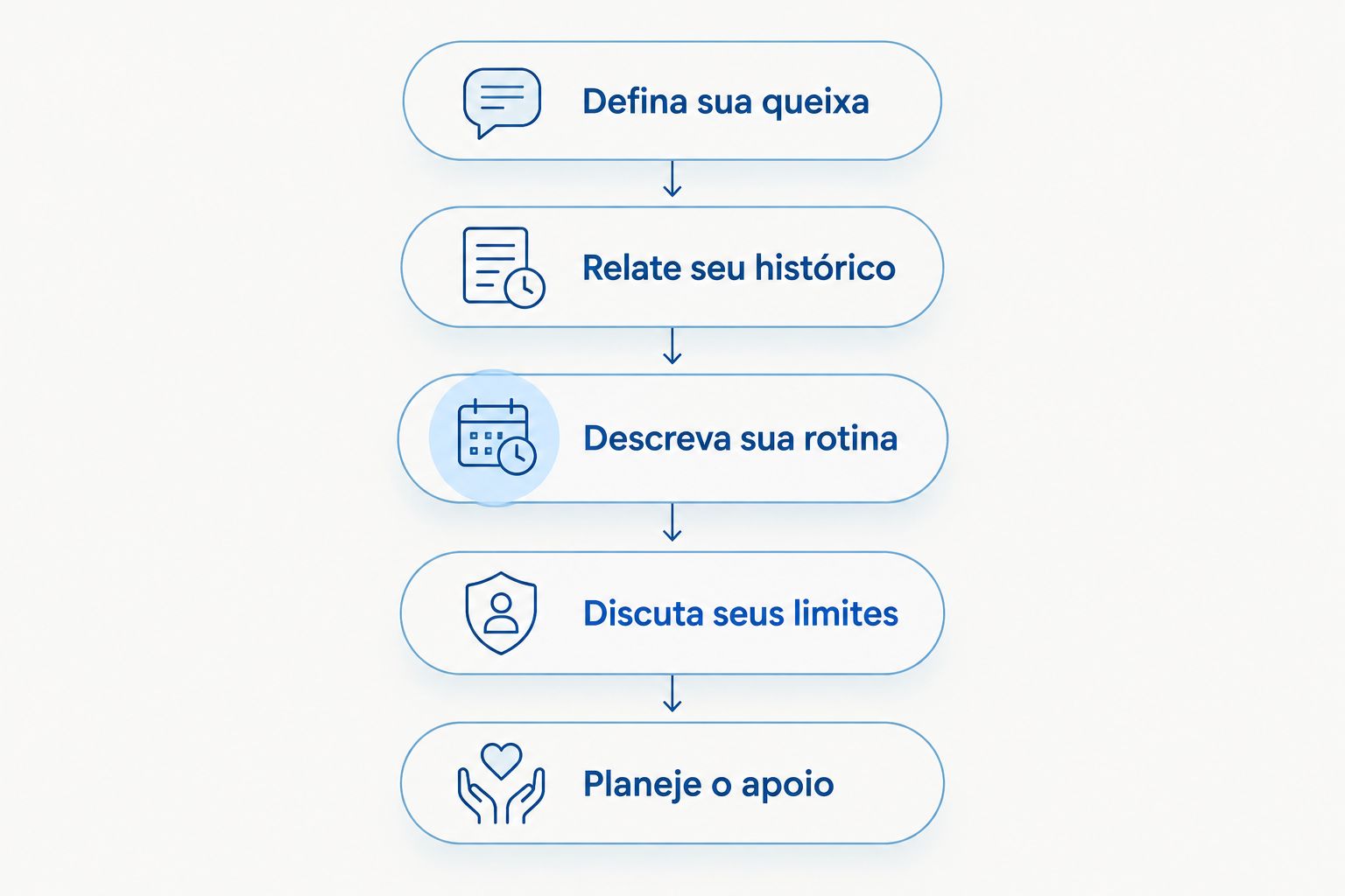 Cinco etapas para preparar a conversa sobre abdominoplastia masculina na consulta.