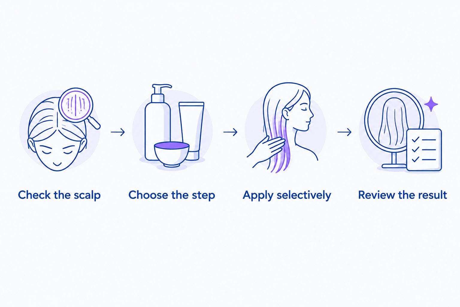 Four steps for choosing an oiling step, applying selectively, and checking the result