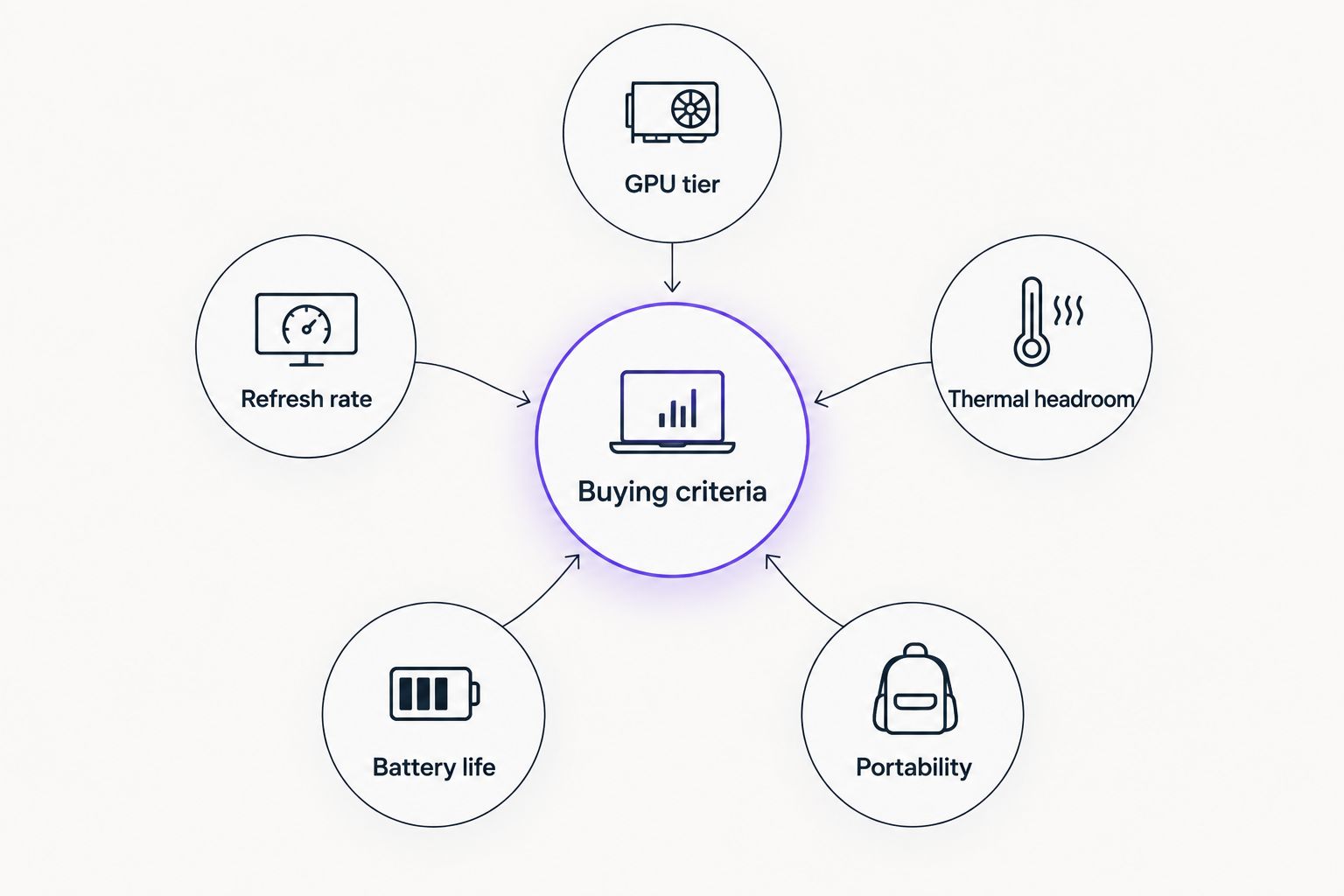 Diagram of five gaming laptop buying criteria orbiting a central hub