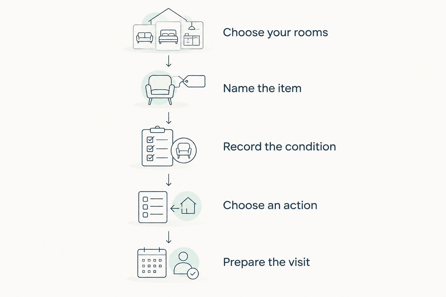 Checklist process from choosing rooms to preparing a repair visit