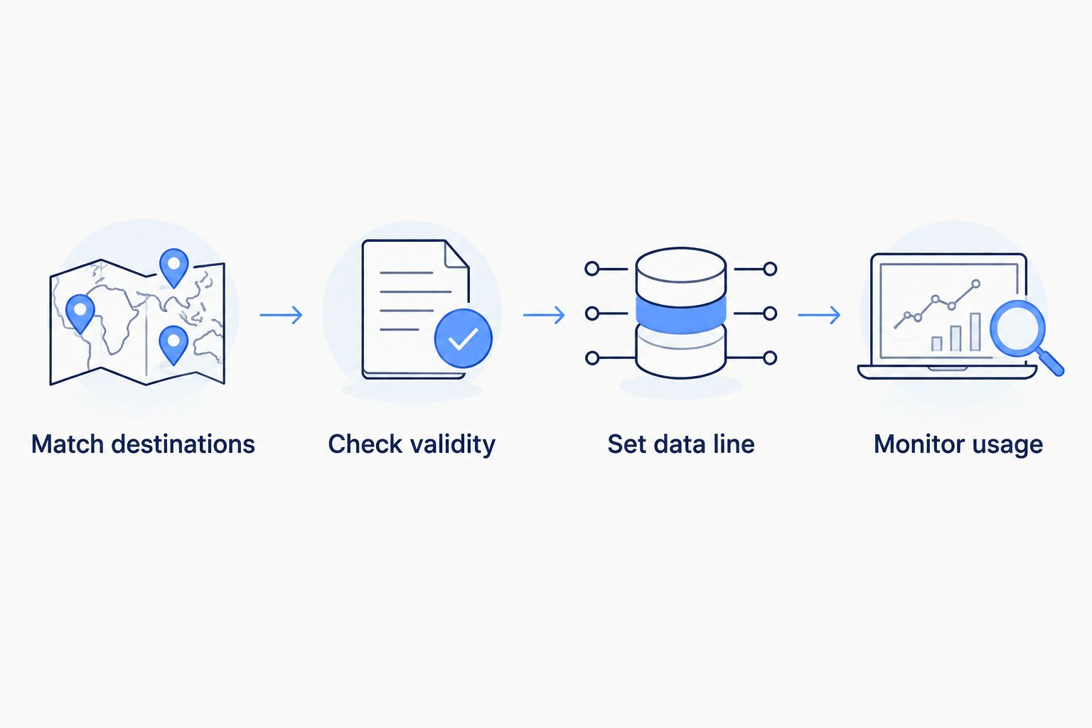 Four preparation steps: match destinations, check validity, set the data line and monitor usage.