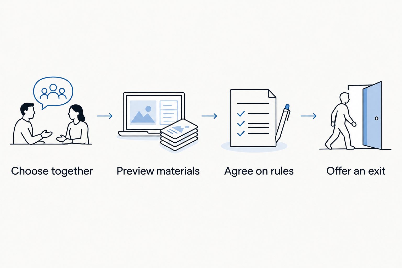 Four steps for welcoming game play, from choosing together to offering an exit.