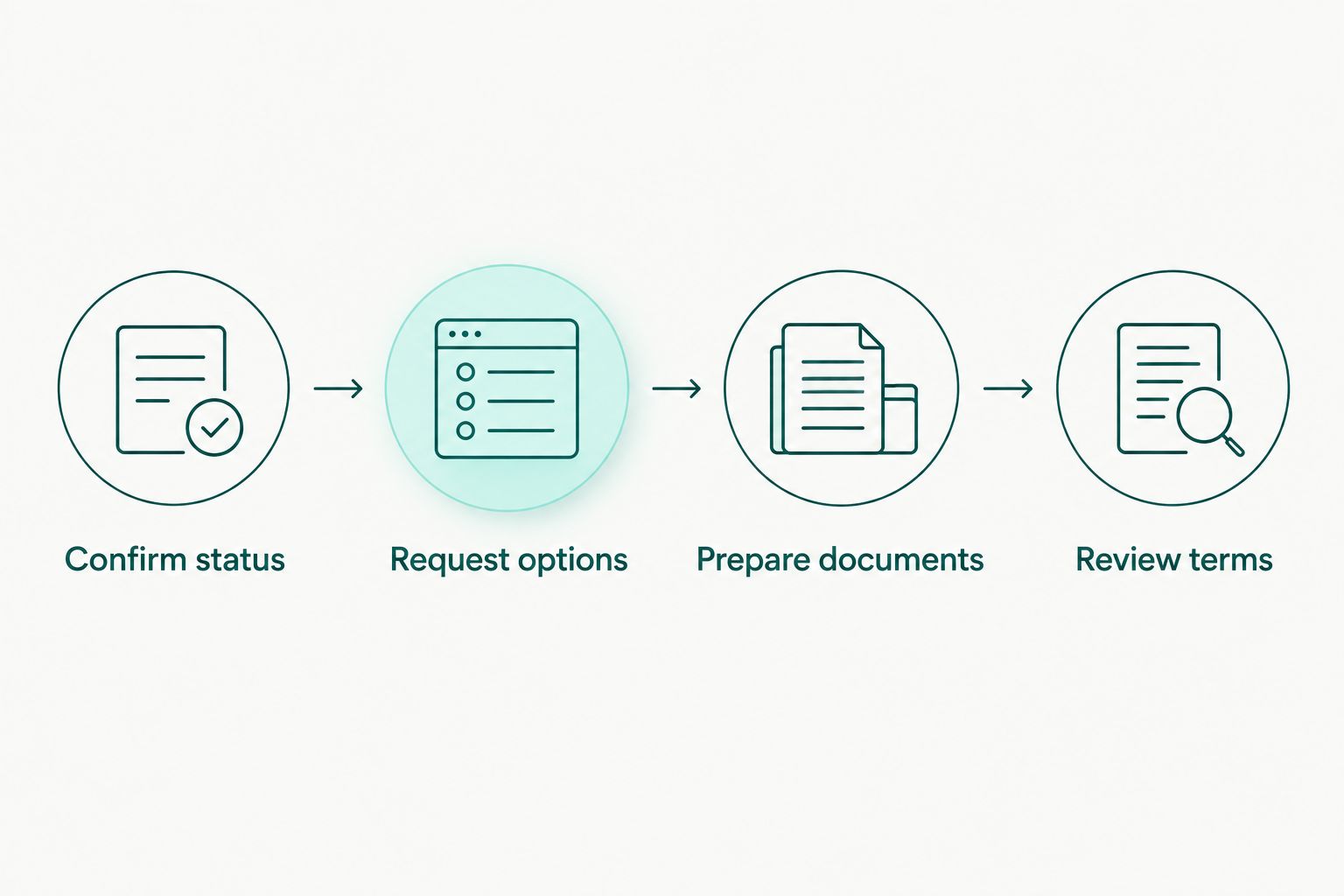 Four steps from confirming foreclosure status to reviewing lender terms