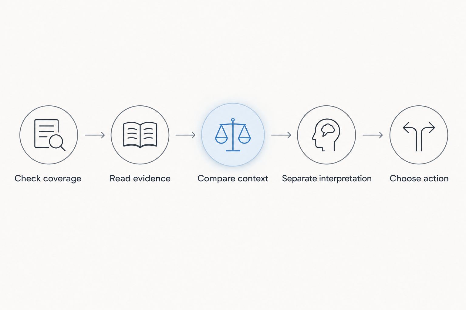 Five checks from reviewing conversation coverage to choosing a grounded action