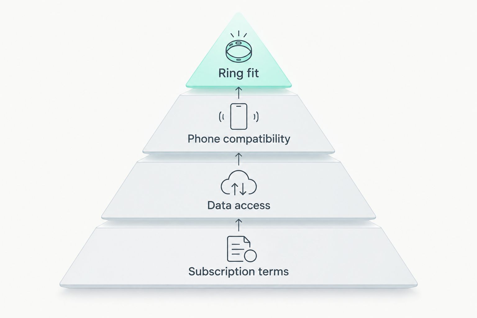 Decision pyramid showing subscription terms, data access, phone compatibility and ring fit